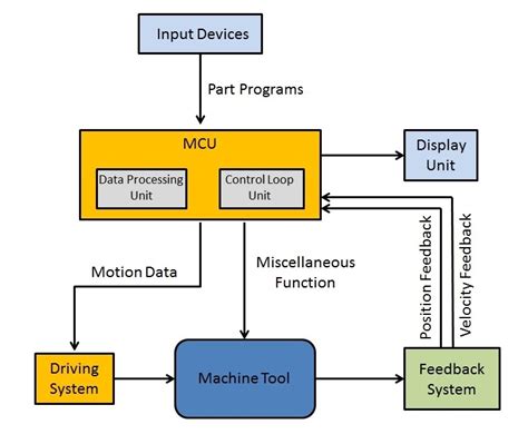 china cnc milling parts factory|block diagram of nc machine.